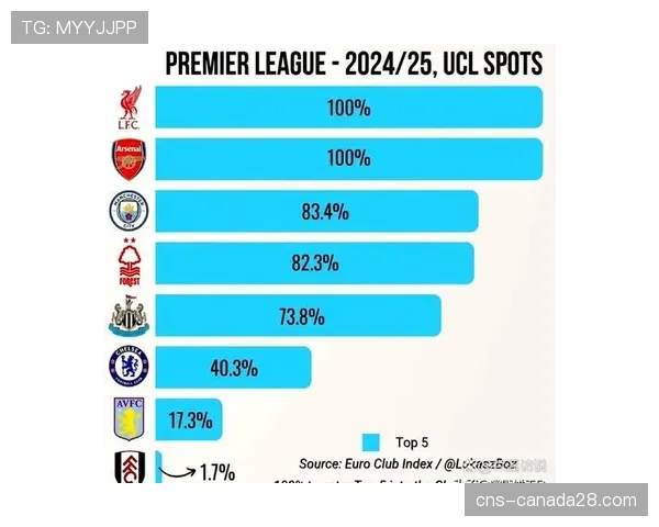 评论:数据预测:电脑模型显示曼城夺冠概率升至68% 评论:数据预测:电脑模型显示曼城夺冠概率升至68%